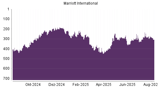 BOTSI®-Advisor Abstufung Marriott International von Rang 119 auf Rang 123