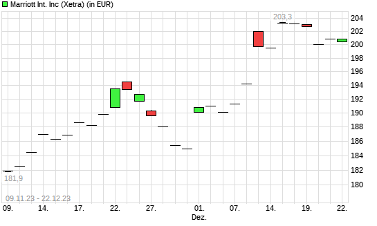 Marriott International-Aktie mit neuem All-Time-High