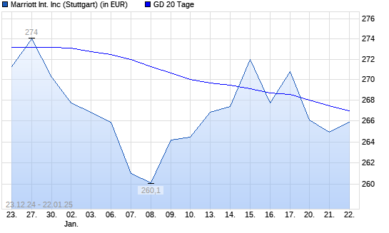 Marriott International-Aktie unter 20-Tage-Linie