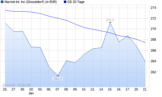 Marriott International-Aktie über 20-Tage-Linie