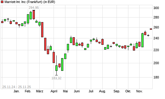 Marriott International-Aktie mit neuem 6-Monats-Hoch