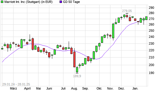 Marriott International-Aktie unter 50-Tage-Linie