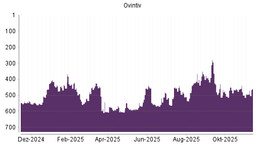 BOTSI®-Advisor Hochstufung Encana von Rang 404 auf ...