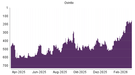 BOTSI®-Advisor Abstufung Encana von Rang 252 auf Rang 259