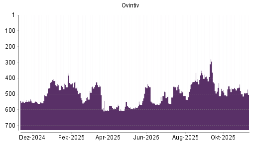 BOTSI®-Advisor Abstufung Encana von Rang 367 auf Rang 389