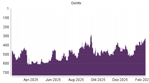 BOTSI®-Advisor Hochstufung Ovintiv von Rang 364 auf ...