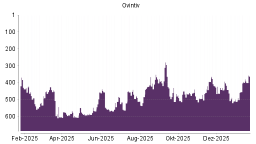 BOTSI®-Advisor Hochstufung Ovintiv von Rang 379 auf ...