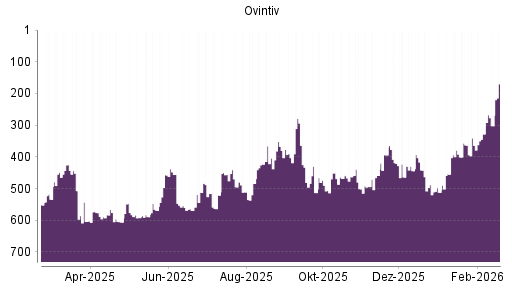 BOTSI®-Advisor Abstufung Ovintiv von Rang 363 auf ...