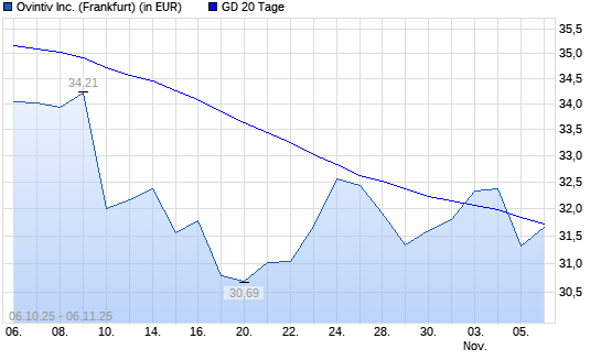 Ovintiv-Aktie unter 20-Tage-Linie