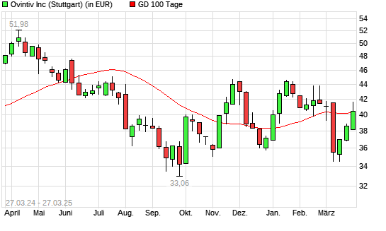 Encana-Aktie &uuml;ber 100-Tage-Linie