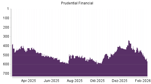BOTSI®-Advisor Hochstufung Prudential Financial von Rang 443 auf ...