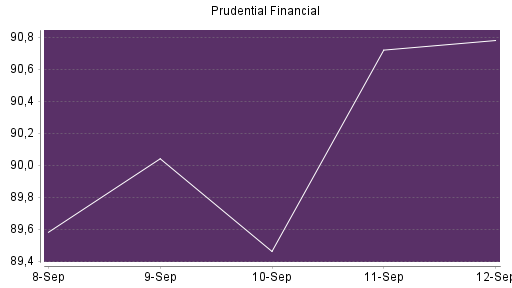 BOTSI®-Advisor Abstufung Prudential Financial von Rang 547 auf ...