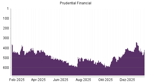 BOTSI®-Advisor Hochstufung Prudential Financial von Rang 538 auf ...