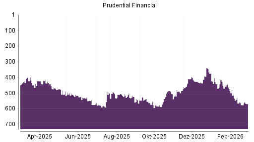 BOTSI®-Advisor Hochstufung Prudential Financial von Rang 458 auf ...