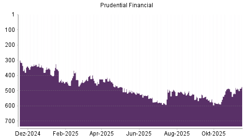 BOTSI®-Advisor Hochstufung Prudential Financial von Rang 506 auf ...