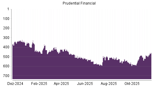 BOTSI®-Advisor Hochstufung Prudential Financial von Rang 486 auf ...