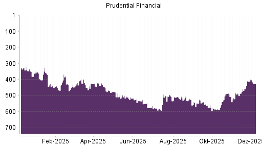 BOTSI®-Advisor Hochstufung Prudential Financial von Rang 458 auf ...