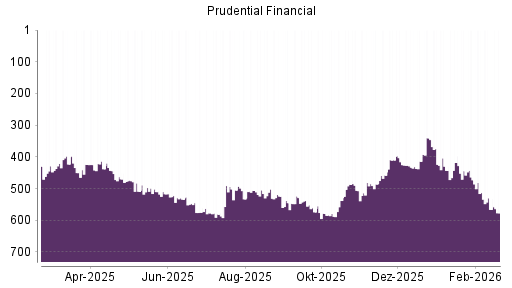 BOTSI®-Advisor Abstufung Prudential Financial von Rang 566 auf ...