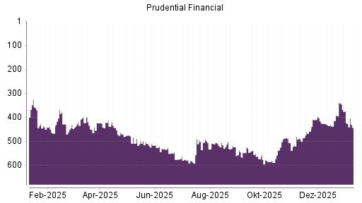 BOTSI®-Advisor Hochstufung Prudential Financial von Rang 486 auf ...
