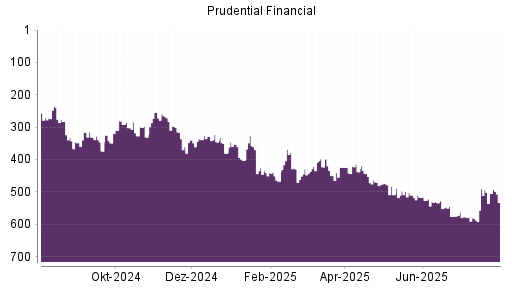 BOTSI®-Advisor Abstufung Prudential Financial von Rang 505 auf ...