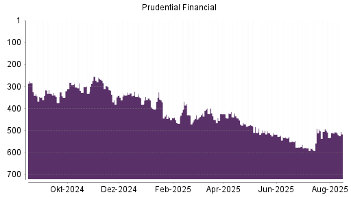 BOTSI®-Advisor Hochstufung Prudential Financial von Rang 506 auf ...