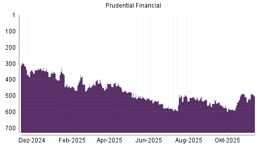 BOTSI®-Advisor Abstufung Prudential Financial von Rang 534 auf ...