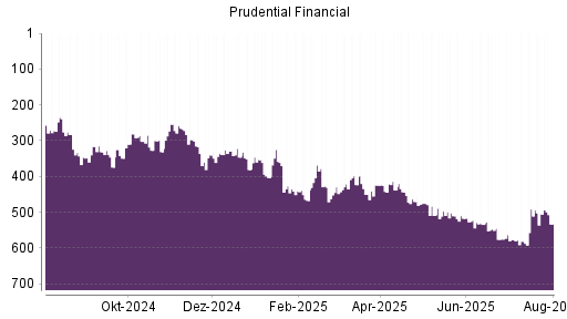 BOTSI®-Advisor Abstufung Prudential Financial von Rang 505 auf ...