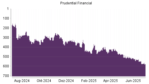 BOTSI®-Advisor Abstufung Prudential Financial von Rang 575 auf ...