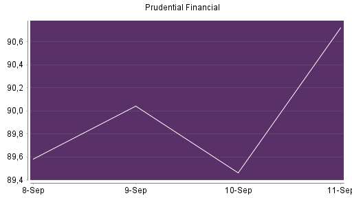 BOTSI®-Advisor Abstufung Prudential Financial von Rang 547 auf ...
