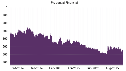 BOTSI®-Advisor Abstufung Prudential Financial von Rang 524 auf Rang 545