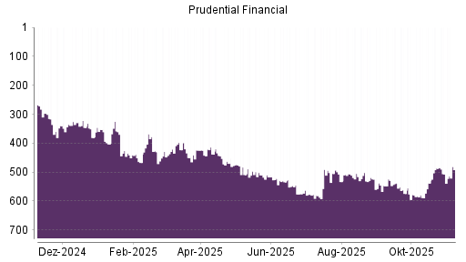 BOTSI®-Advisor Abstufung Prudential Financial von Rang 487 auf ...