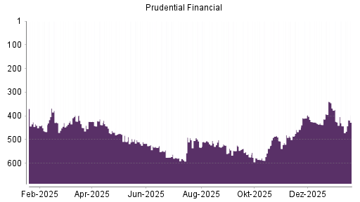 BOTSI®-Advisor Abstufung Prudential Financial von Rang 424 auf ...
