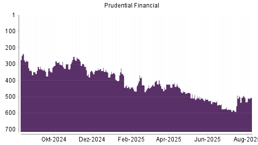 BOTSI®-Advisor Hochstufung Prudential Financial von Rang 581 auf ...