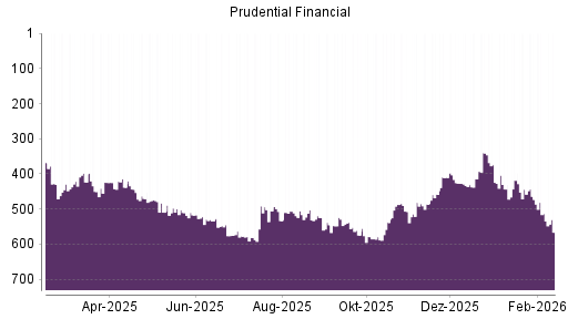 BOTSI®-Advisor Abstufung Prudential Financial von Rang 513 auf ...