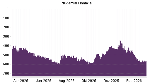 BOTSI®-Advisor Hochstufung Prudential Financial von Rang 68 auf Rang 49