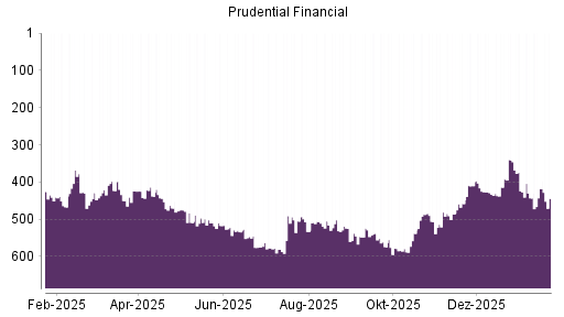 BOTSI®-Advisor Hochstufung Prudential Financial von Rang 414 auf ...