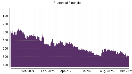 BOTSI®-Advisor Abstufung Prudential Financial von Rang 574 auf ...