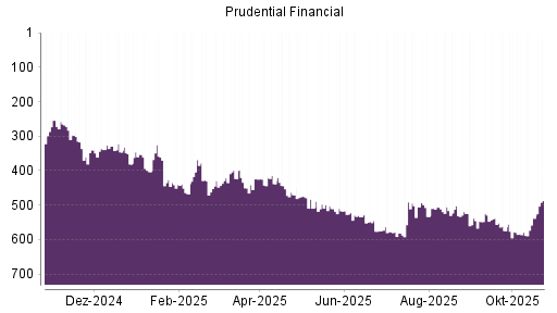 BOTSI®-Advisor Hochstufung Prudential Financial von Rang 538 auf ...