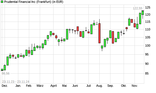 Prudential Financial-Aktie mit neuem All-Time-High