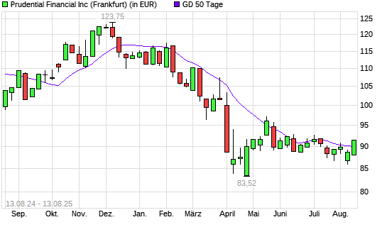 Prudential Financial-Aktie über 50-Tage-Linie