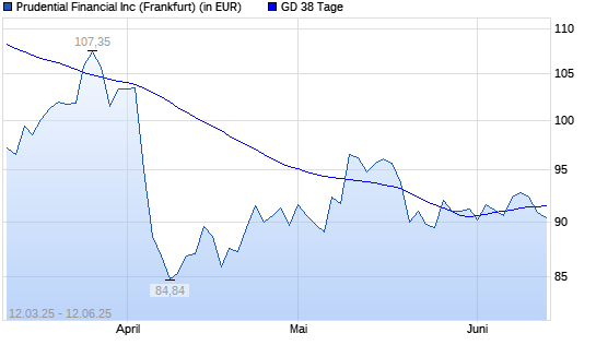 Prudential Financial-Aktie unter 38-Tage-Linie