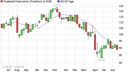 Prudential Financial-Aktie unter 50-Tage-Linie