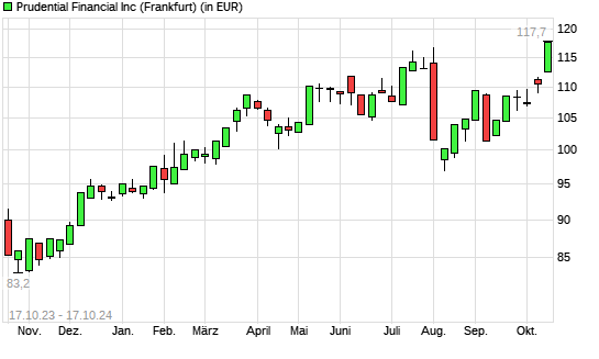 Prudential Financial-Aktie mit neuem All-Time-High