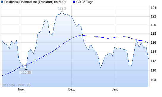 Prudential Financial-Aktie über 38-Tage-Linie