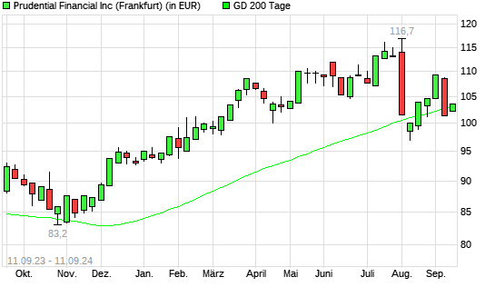 Prudential Financial-Aktie über 200-Tage-Linie