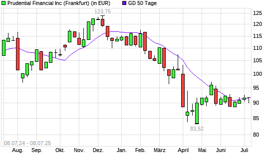 Prudential Financial-Aktie unter 50-Tage-Linie