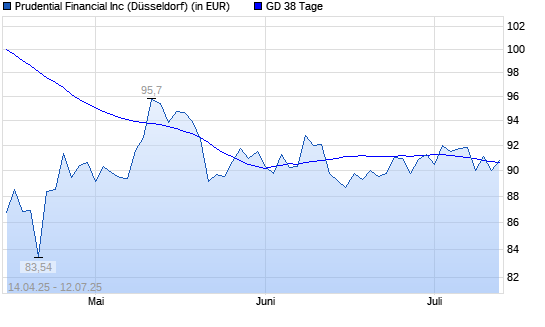 Prudential Financial-Aktie unter 38-Tage-Linie