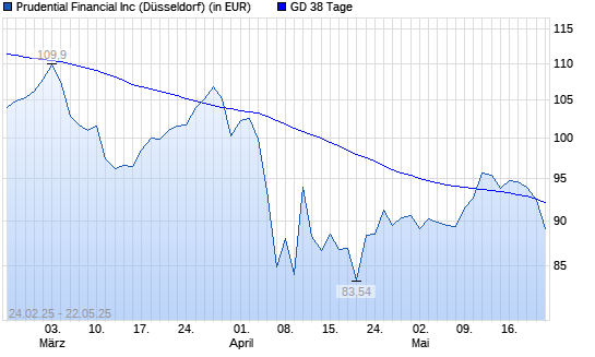 Prudential Financial-Aktie unter 38-Tage-Linie