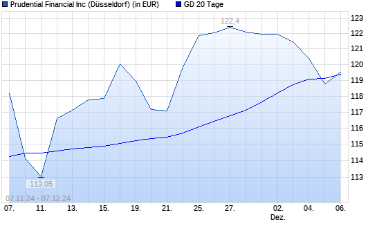 Prudential Financial-Aktie unter 20-Tage-Linie