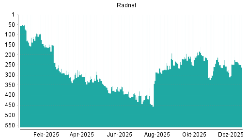 BOTSI®-Advisor Hochstufung RadNet von Rang 248 auf ...